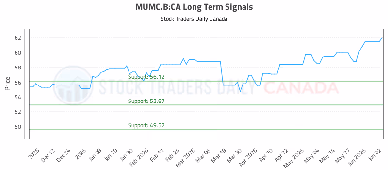Stock Chart for MUMC.B:CA