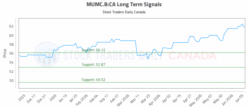 Stock Chart for MUMC.B:CA
