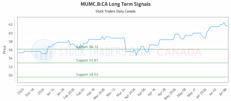 Stock Chart for MUMC.B:CA