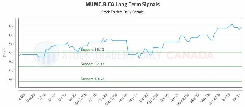 Stock Chart for MUMC.B:CA