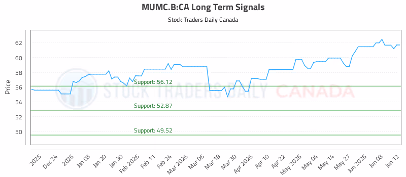 Stock Chart for MUMC.B:CA