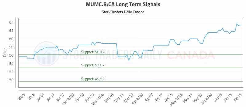 Stock Chart for MUMC.B:CA