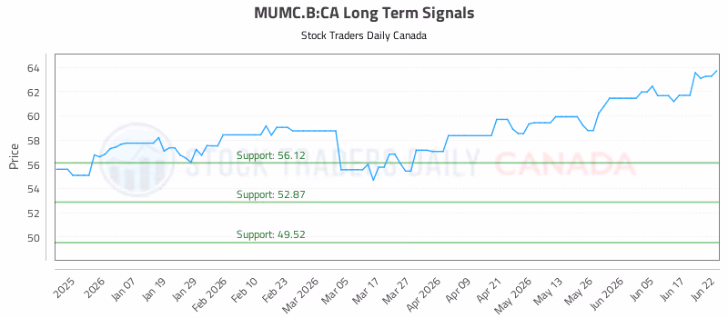 Stock Chart for MUMC.B:CA
