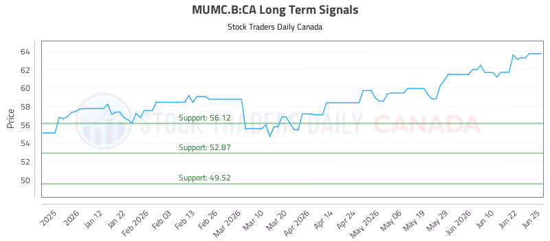 Stock Chart for MUMC.B:CA