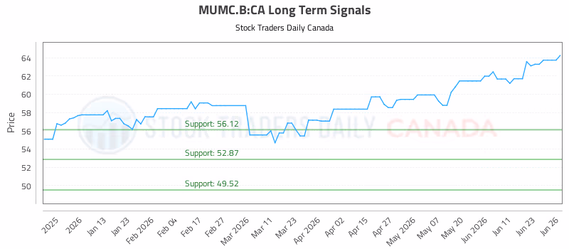 Stock Chart for MUMC.B:CA