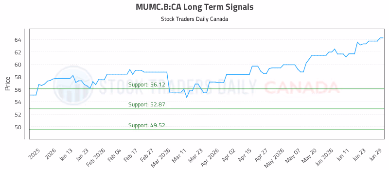 Stock Chart for MUMC.B:CA