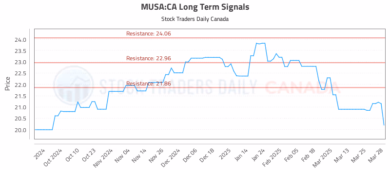 Stock Chart for MUSA:CA