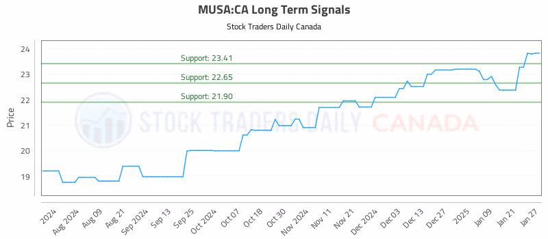 Stock Chart for MUSA:CA