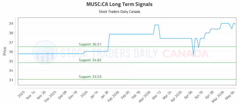 Stock Chart for MUSC:CA