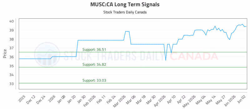 Stock Chart for MUSC:CA