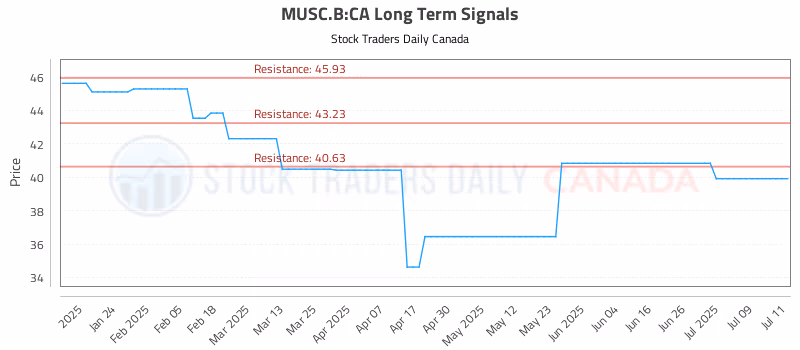 Stock Chart for MUSC.B:CA