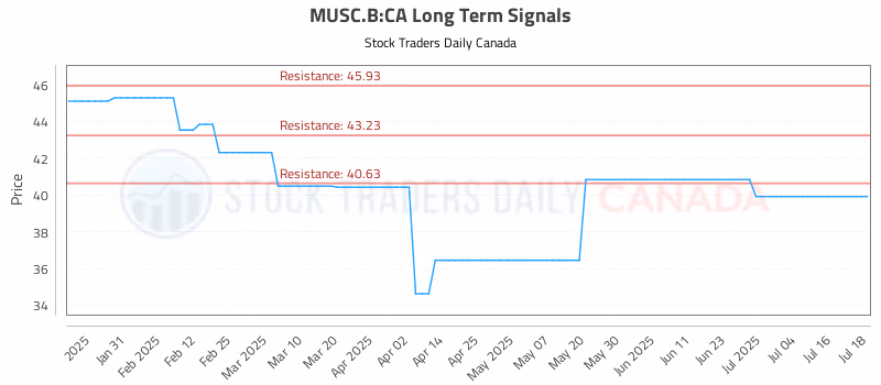 Stock Chart for MUSC.B:CA