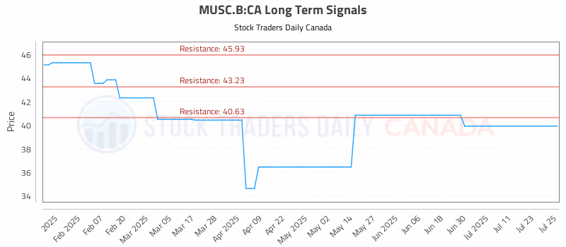 Stock Chart for MUSC.B:CA