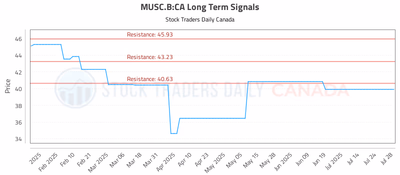 Stock Chart for MUSC.B:CA