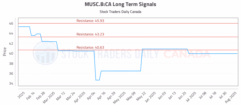 Stock Chart for MUSC.B:CA
