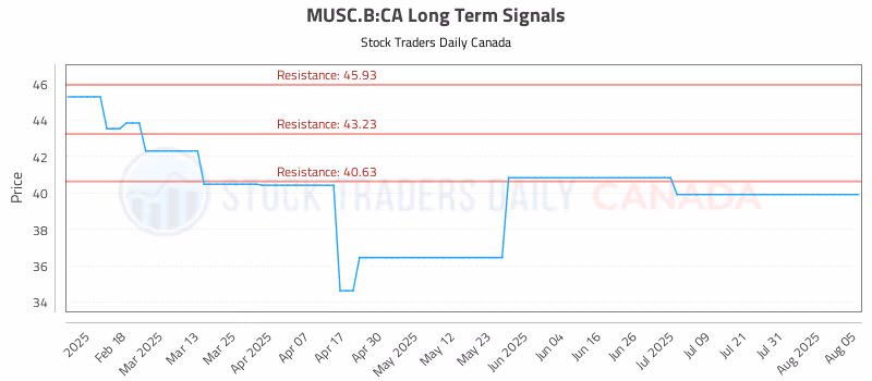 Stock Chart for MUSC.B:CA