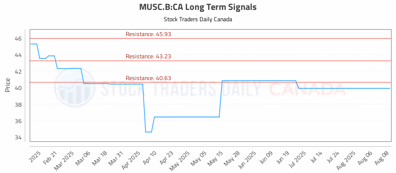 Stock Chart for MUSC.B:CA