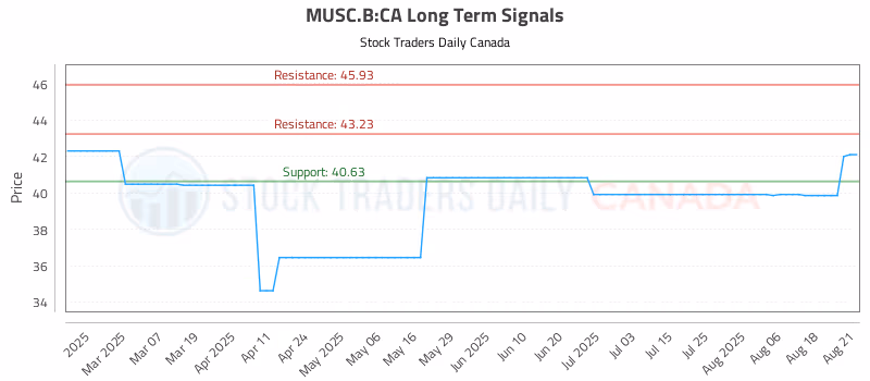 Stock Chart for MUSC.B:CA
