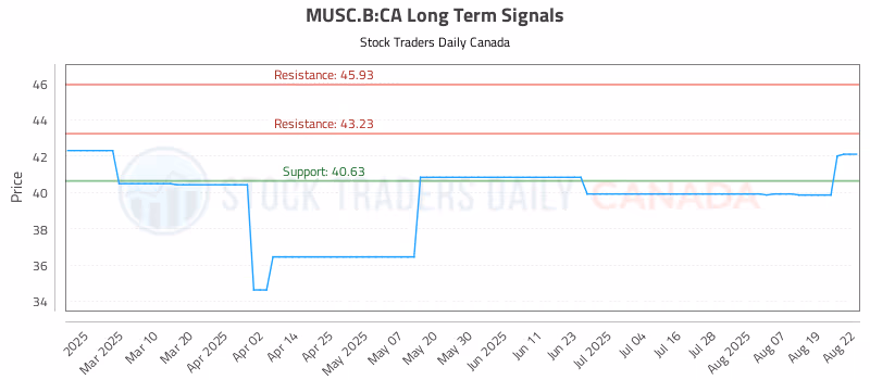 Stock Chart for MUSC.B:CA