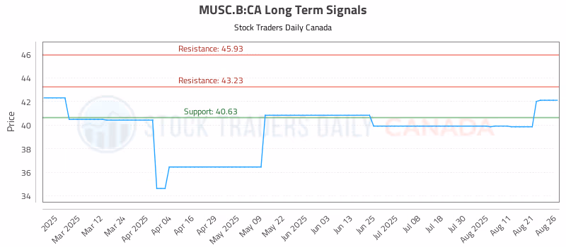 Stock Chart for MUSC.B:CA