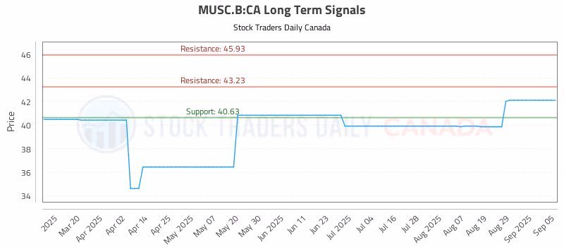 Stock Chart for MUSC.B:CA