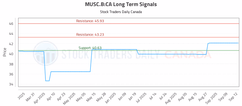 Stock Chart for MUSC.B:CA