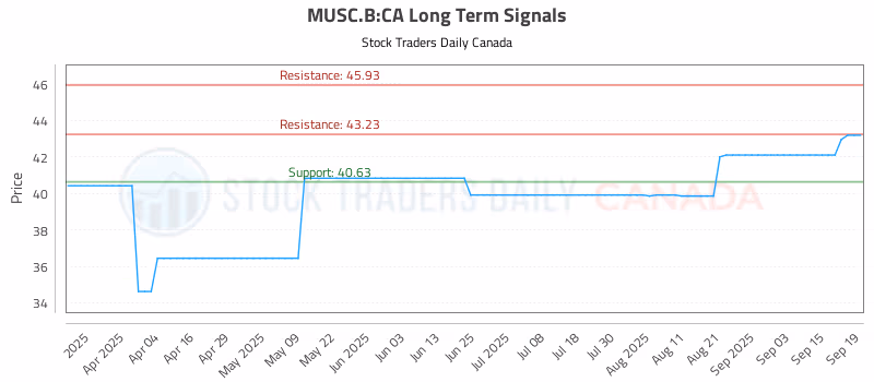 Stock Chart for MUSC.B:CA