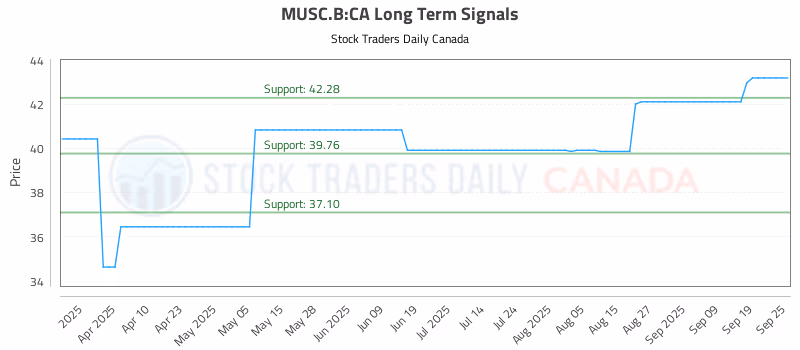 Stock Chart for MUSC.B:CA