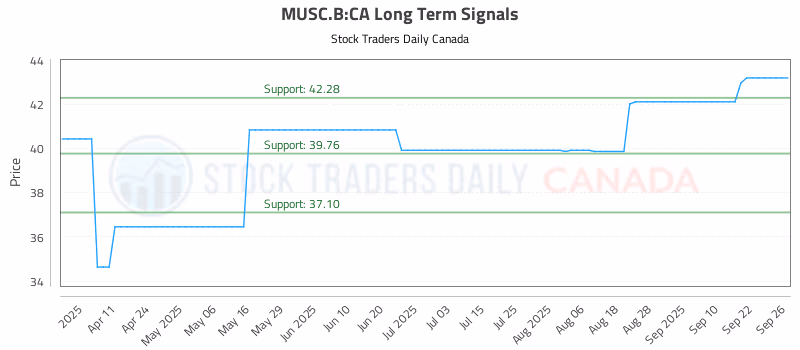 Stock Chart for MUSC.B:CA