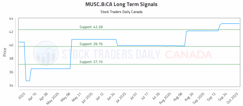 Stock Chart for MUSC.B:CA