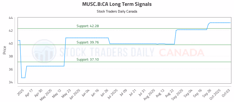Stock Chart for MUSC.B:CA