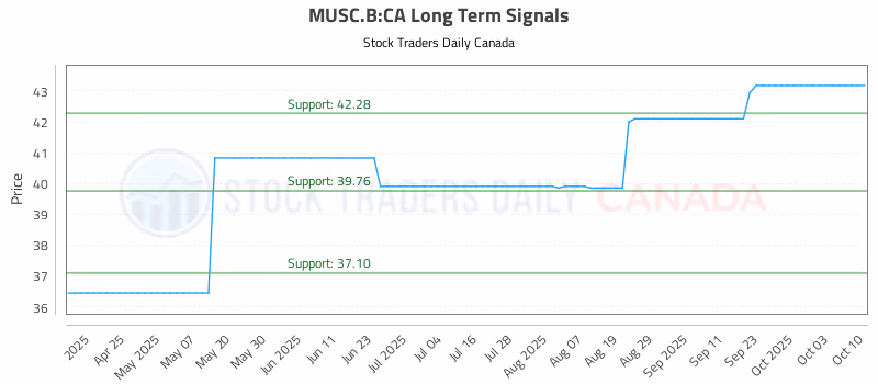 Stock Chart for MUSC.B:CA