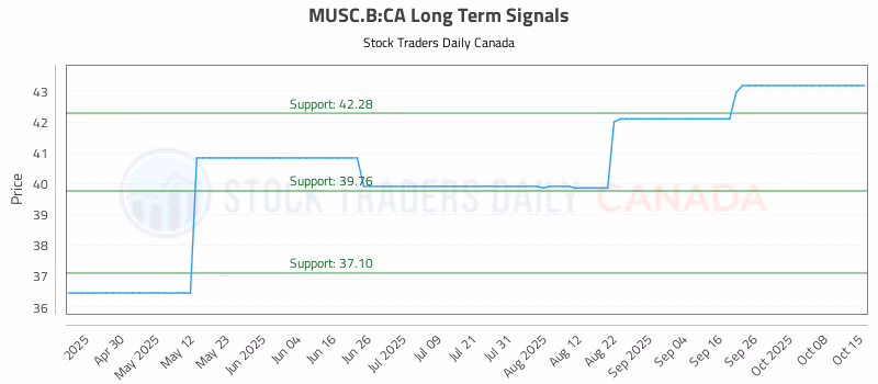Stock Chart for MUSC.B:CA