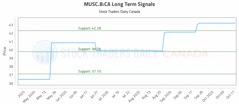 Stock Chart for MUSC.B:CA