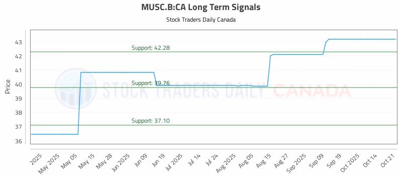 Stock Chart for MUSC.B:CA