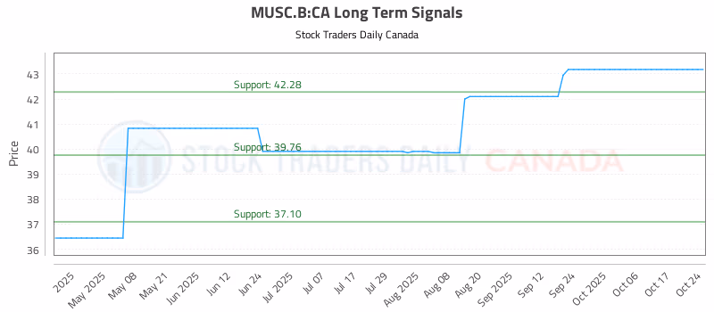 Stock Chart for MUSC.B:CA