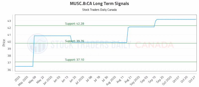 Stock Chart for MUSC.B:CA