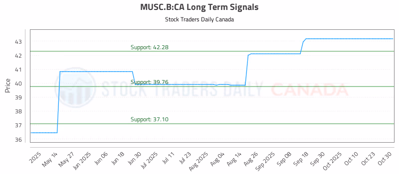 Stock Chart for MUSC.B:CA