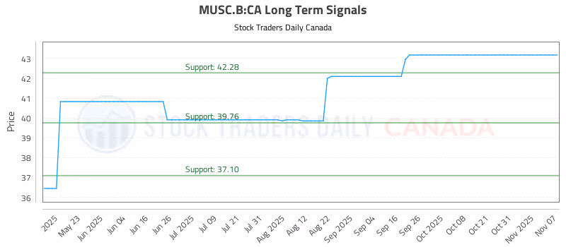 Stock Chart for MUSC.B:CA