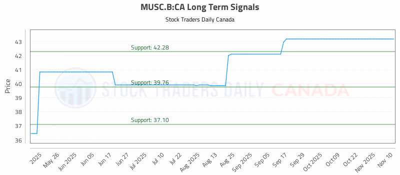 Stock Chart for MUSC.B:CA