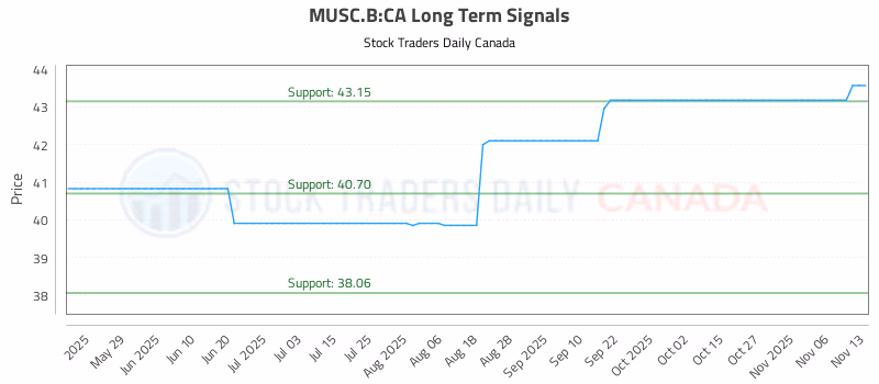 Stock Chart for MUSC.B:CA