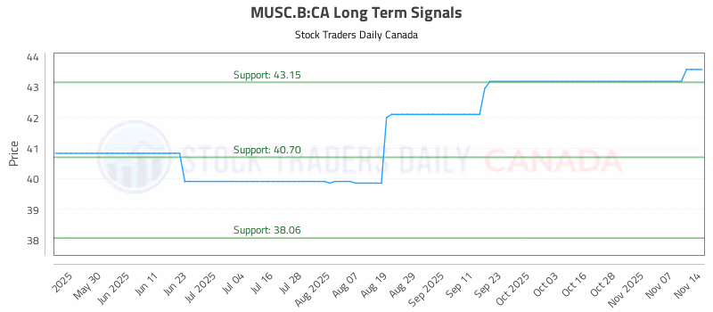 Stock Chart for MUSC.B:CA
