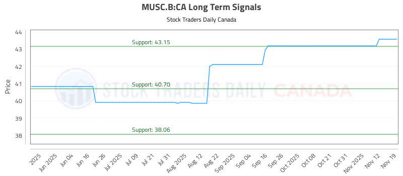 Stock Chart for MUSC.B:CA