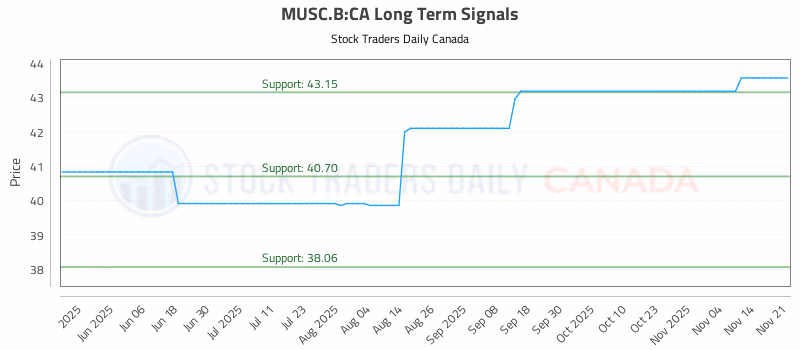 Stock Chart for MUSC.B:CA