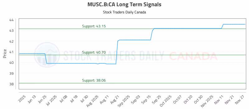 Stock Chart for MUSC.B:CA
