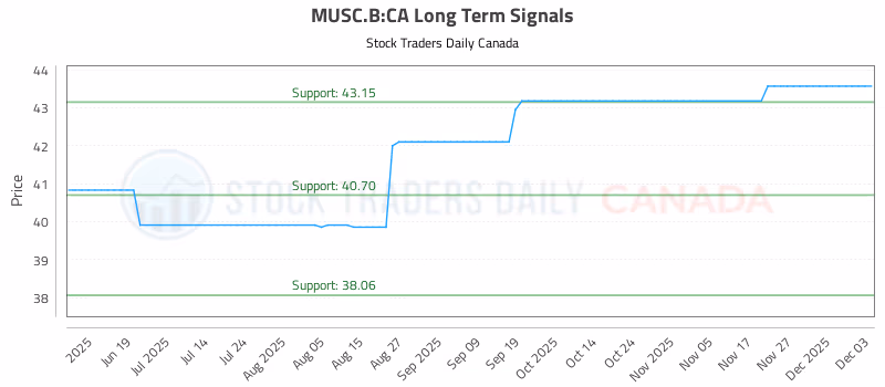 Stock Chart for MUSC.B:CA