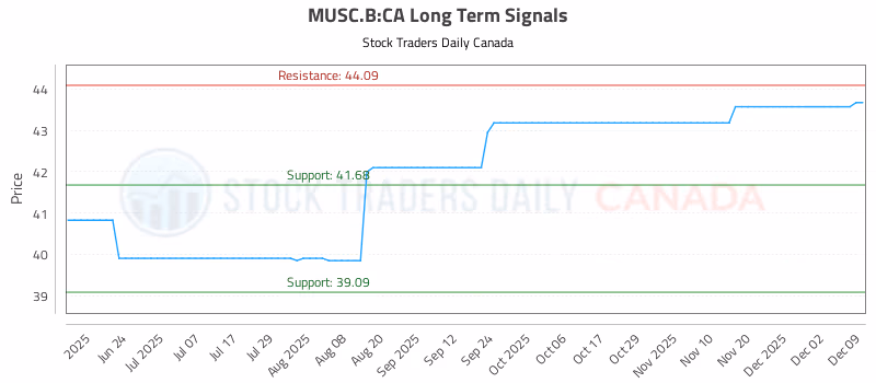 Stock Chart for MUSC.B:CA