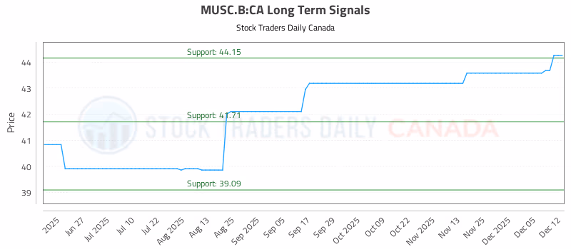 Stock Chart for MUSC.B:CA
