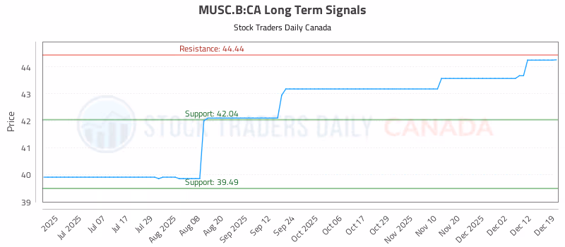 Stock Chart for MUSC.B:CA
