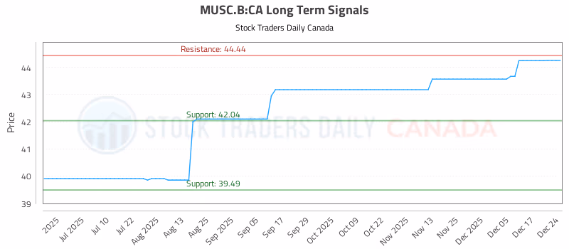 Stock Chart for MUSC.B:CA
